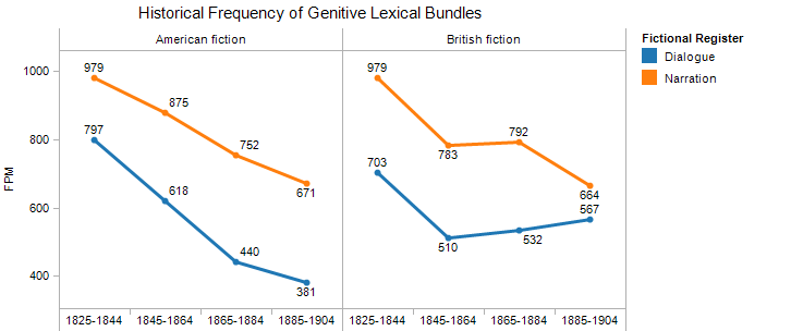 Figure 3: The sum frequency per million for 35 lexical bundles annotated as genitive, per period, in the dialogue and narrative portions of U.S. and British fiction