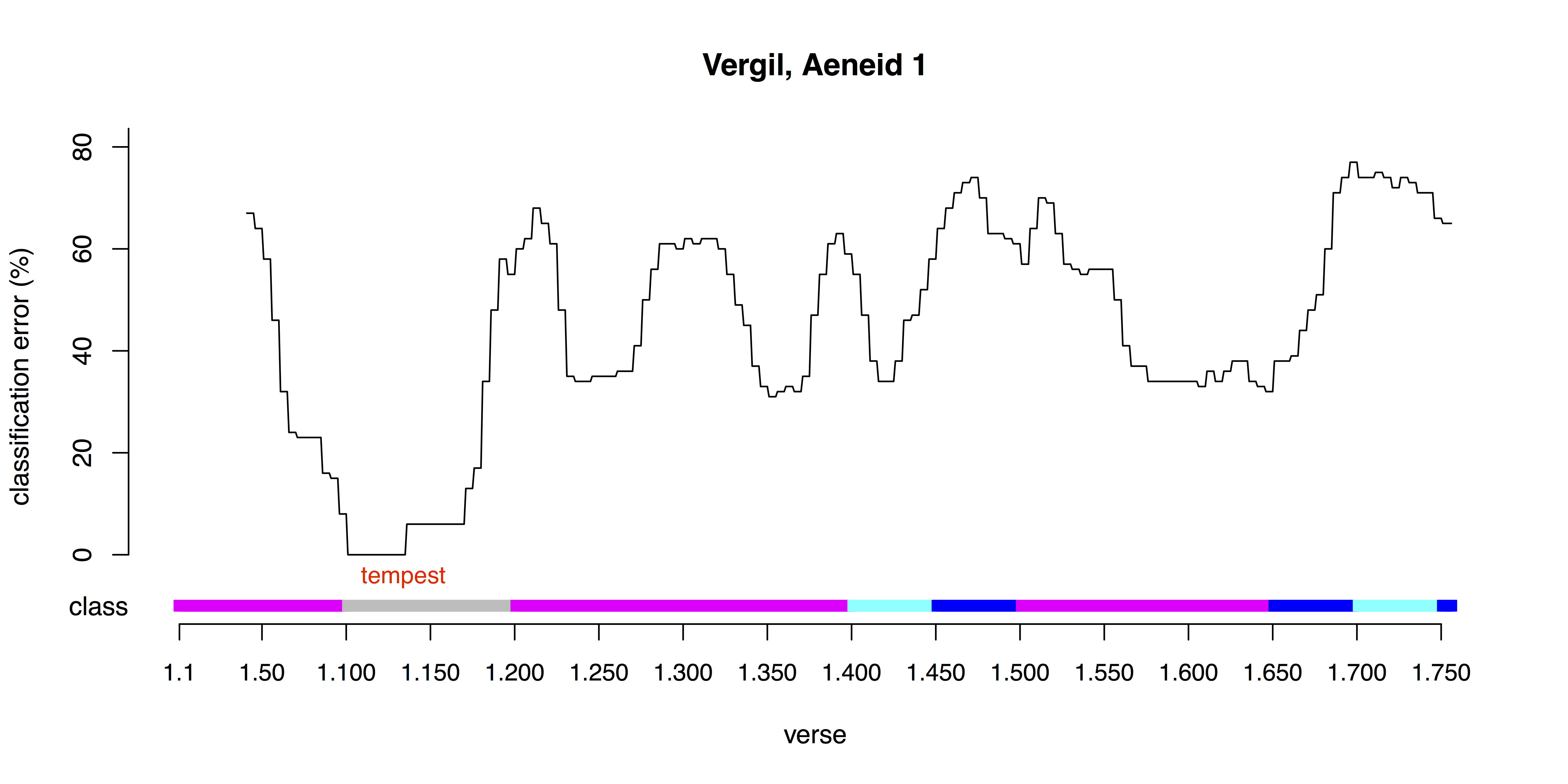 Figure 1. Vergil’s , book 1, after k-means classification with 8 classes. The line shows disagreement between repeated re-classifications. Shaded bands at bottom show classes in one randomly-selected trial.