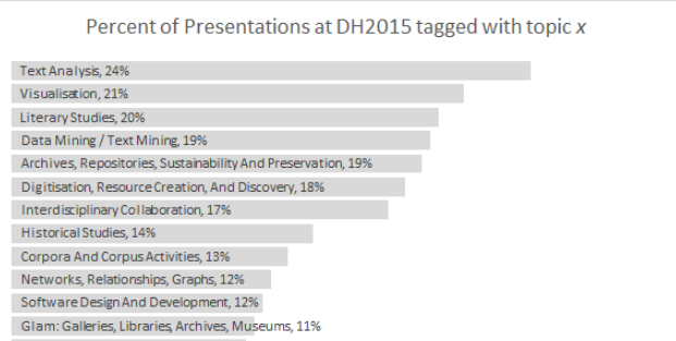 Figure 1. Fragment from graphic with the topical coverage of DH2015 (Weingart, 2015)