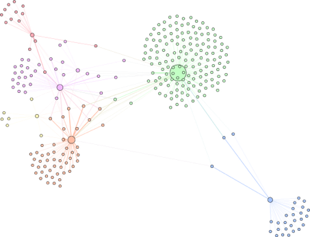 Illustration 2: Modularity at granularity 1.0; the fewest communities of the largest size.