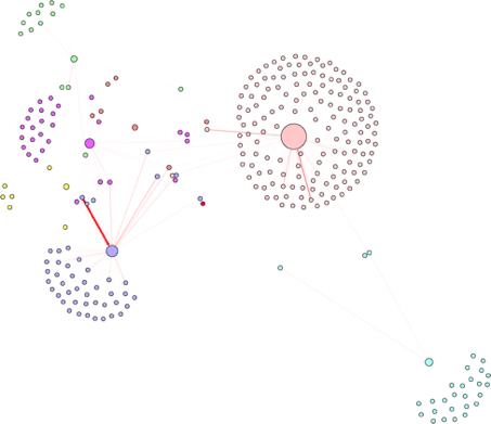 Illustration 3: Modularity class 0.23; more communities of a smaller size.