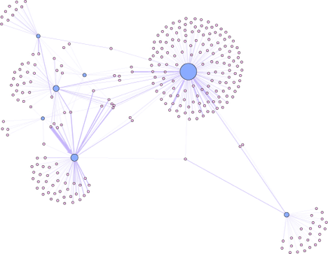 Illustration 1: Lilac nodes are journalists; blue are journals