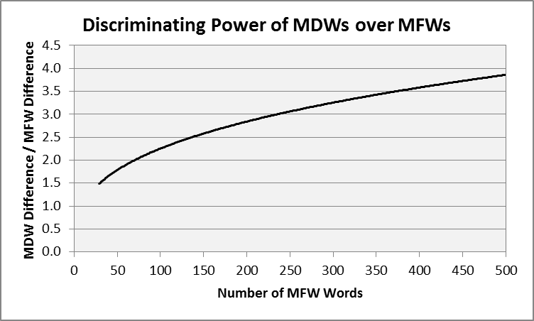 Figure 2. Comparison of the discriminating power of MDWs vs. MWFs