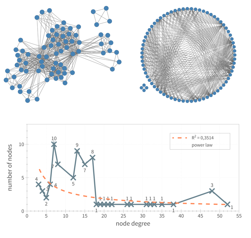 Fig. 2.2: Arnim, “Jerusalem” (1811): Spring Embedder Layout, Circular Layout, Node Degree Distribution