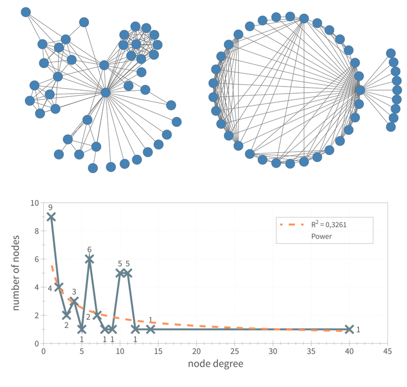 Fig. 2.3: Soden, “Doktor Faust” (1797): Spring Embedder Layout, Circular Layout, Node Degree Distribution