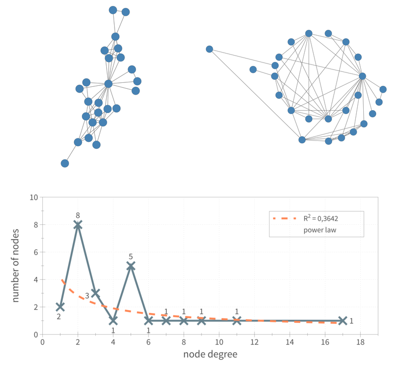 Fig. 2.5: Raimund, “Der Barometermacher” (1823): Spring Embedder Layout, Circular Layout, Node Degree Distribution